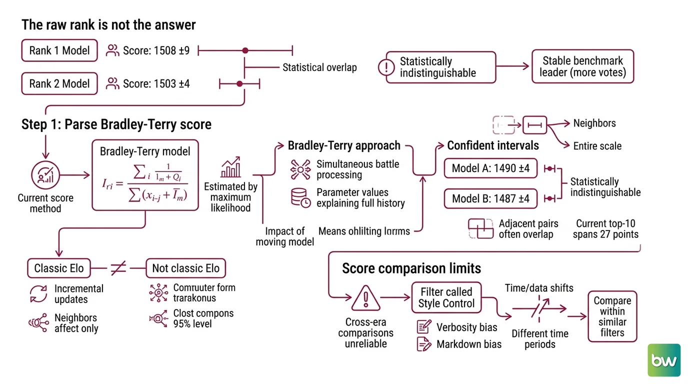 Four-step workflow diagram: decoding Bradley-Terry confidence intervals from Arena, applying task context filters, computing own BT ratings with arena-rank, validating results against CI thresholds