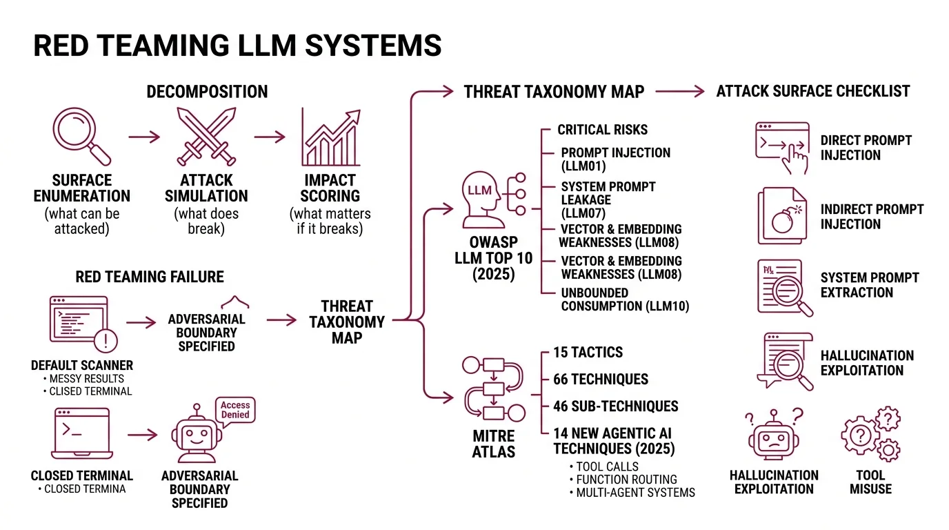 Three-layer red team pipeline diagram showing Promptfoo scan feeding PyRIT multi-turn testing feeding Garak targeted probes, with a scoring rubric output stage