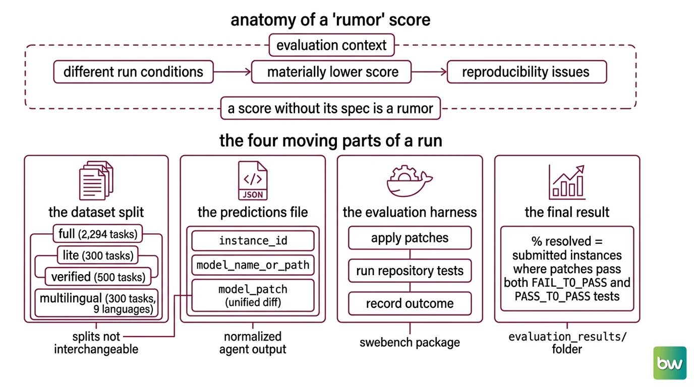 Four-stage SWE-bench evaluation flow: dataset split, predictions JSONL file, harness Docker run, and resolution rate output