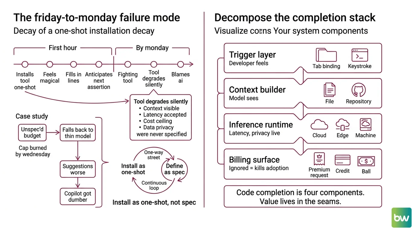 Four-layer code completion stack diagram showing trigger, context builder, inference runtime, and billing surface across Cursor, Copilot, and Continue