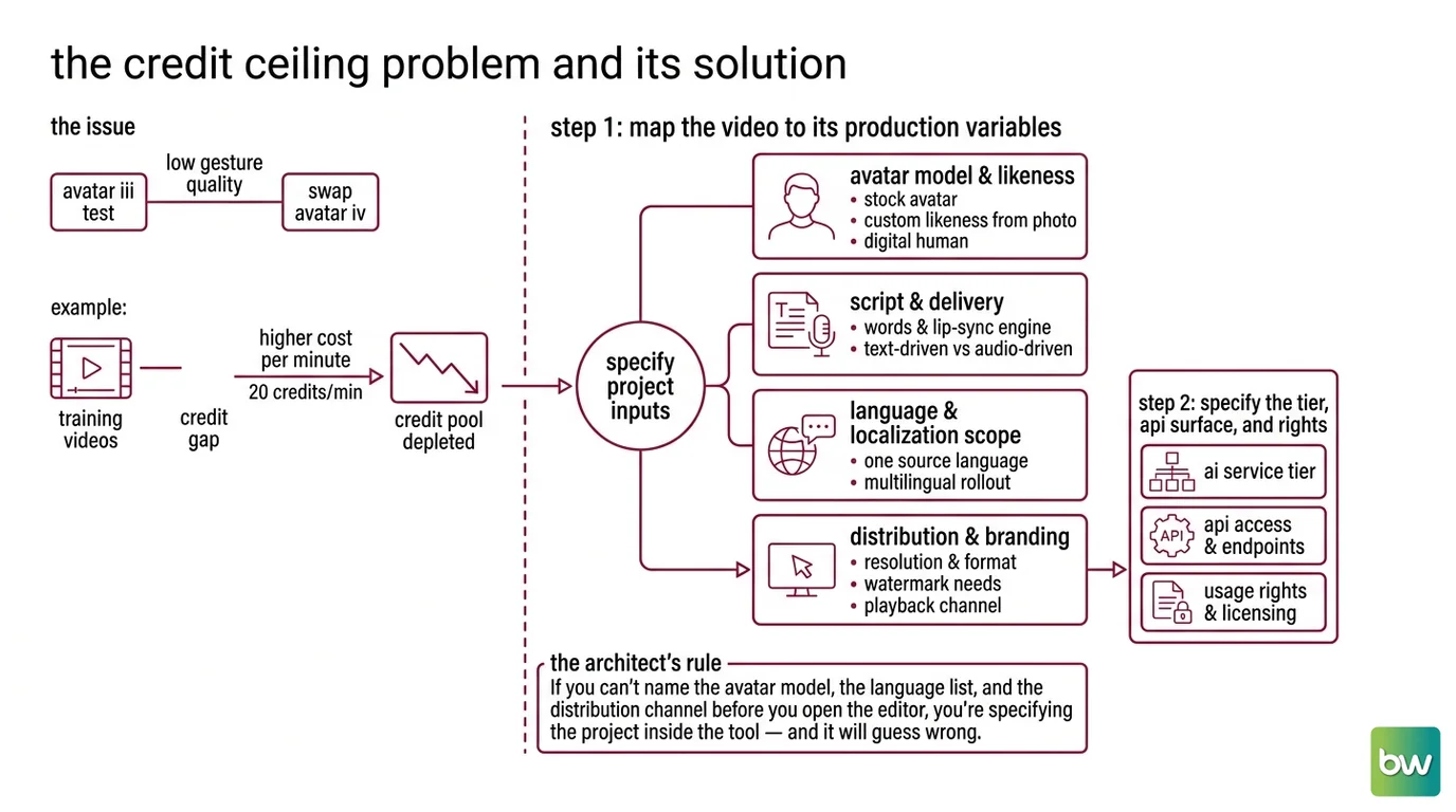 Decision flow for specifying avatar model, language scope, and validation criteria before generating an AI avatar video
