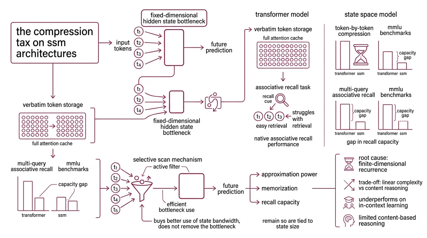 Diagram contrasting transformer KV cache growth with SSM state compression, and showing the crossover point where hybrid throughput overtakes attention