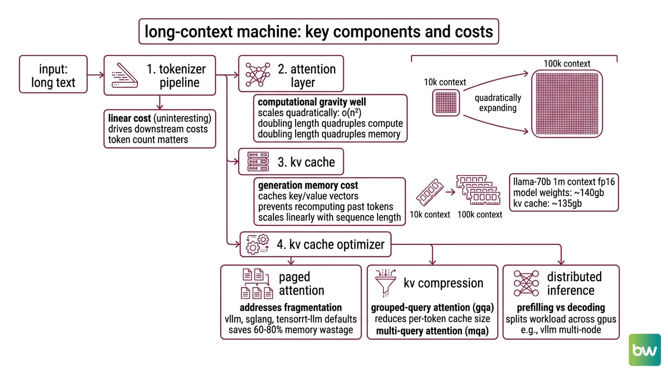 Component-by-component diagram comparing the five parts of a long-context inference stack with the eight stages of a RAG pipeline.