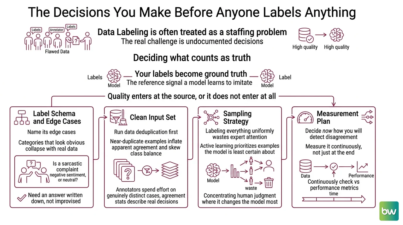 Flowchart from annotation guidelines and gold-standard sets through inter-annotator agreement scoring to adjudication and label quality