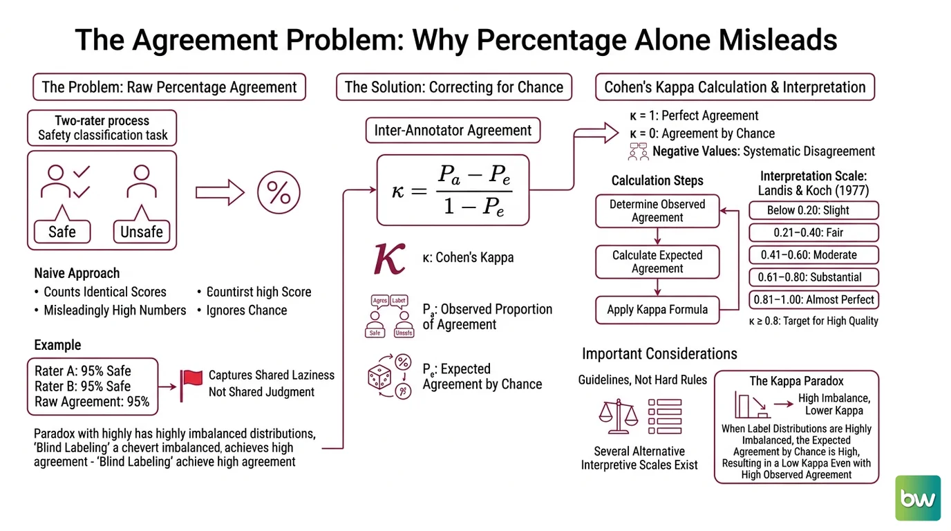 Diagram comparing Cohen's kappa formula versus Krippendorff's alpha, showing scale types and rater count requirements for each metric