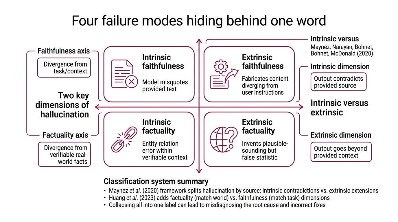 Taxonomy diagram showing the two axes of LLM hallucination: intrinsic vs. extrinsic crossed with factuality vs. faithfulness, with closed and open domain as a framing dimension