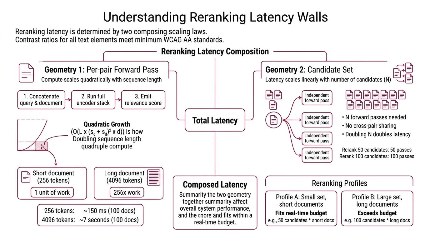 Two scaling walls in cross-encoder reranking: per-pair compute that scales linearly with the number of candidates and quadratically with combined query-document token length, and MS-MARCO domain drift where web-search relevance fails to match domain-specific relevance in legal, financial, biomedical, and argumentative corpora