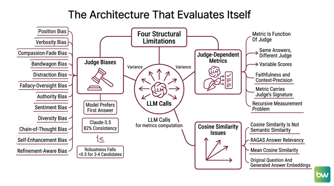 Four sources of variance in a RAGAS faithfulness score: generator claims, retrieved context, judge claim-decomposition policy, and judge entailment threshold