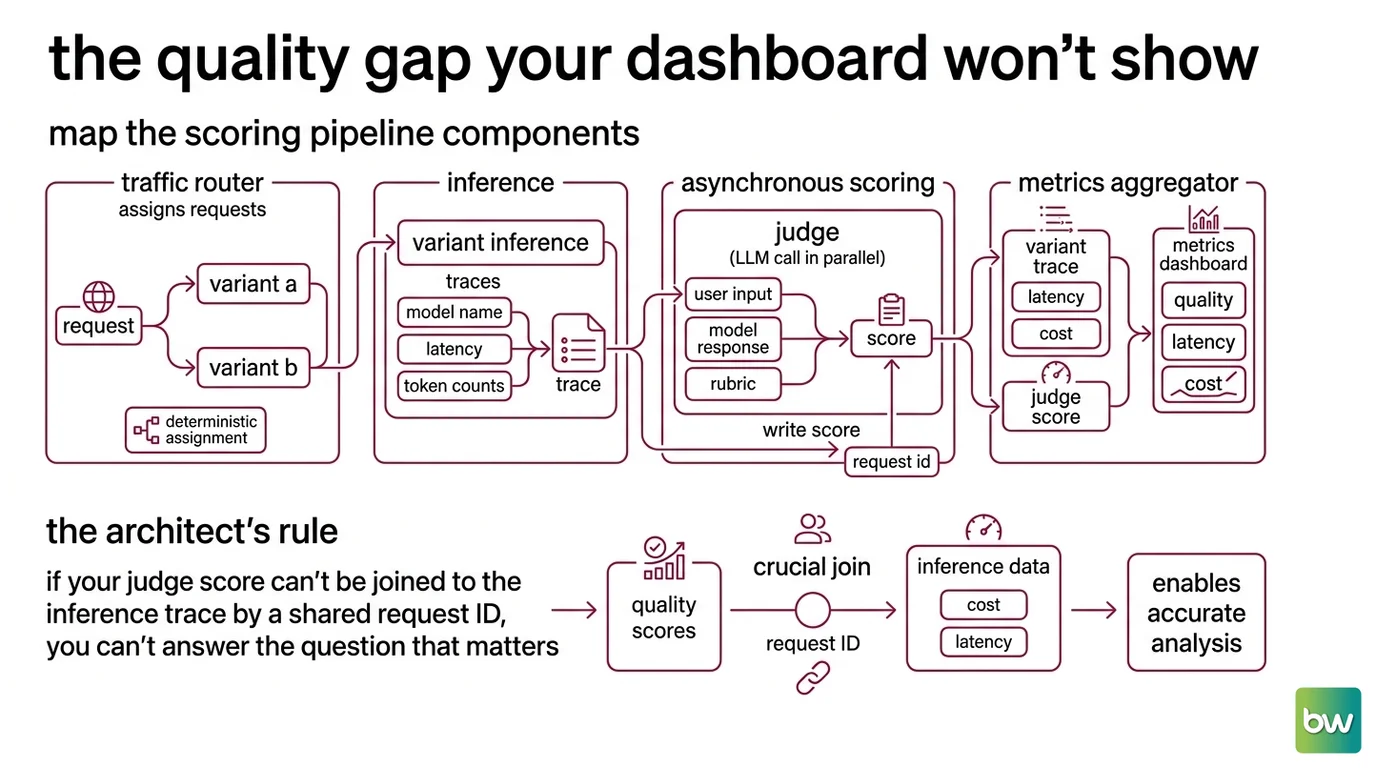 Four-stage LLM A/B test pipeline: traffic router assigns variants, inference runs in parallel with trace emission, async judge scores outputs against rubric, metrics aggregator joins quality and cost per variant