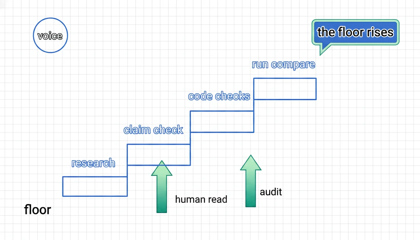 Line-art staircase of a rising quality floor: four treads labelled research, claim check, code checks and run compare, two arrows labelled human read and audit pushing it upward, and a separate circle labelled voice floating out of reach above