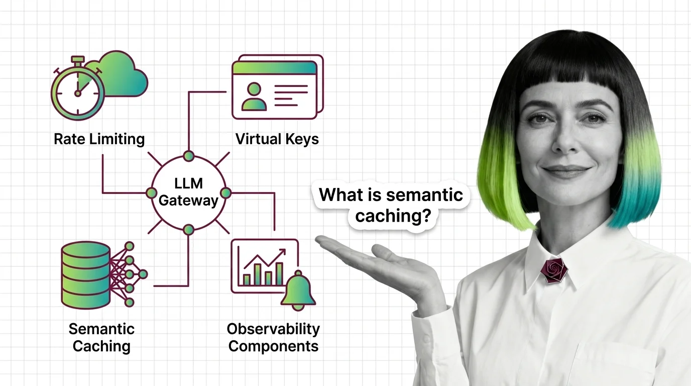 LLM gateway architecture showing rate limiting, semantic caching, and observability layers routing AI traffic