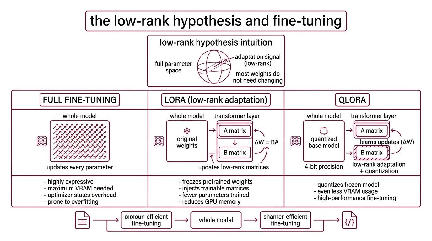 Comparison diagram showing LoRA rank-decomposition matrices, QLoRA 4-bit quantization flow, and full fine-tuning weight update paths alongside SFT, RLHF, and DPO feedback loops