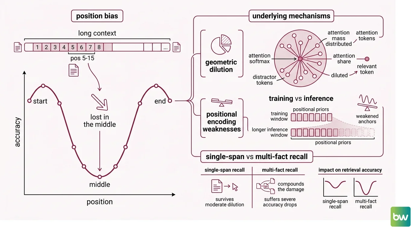 Side-by-side diagrams: long-context attention dilution across a long input vs RAG retrieving a small relevant subset for the model