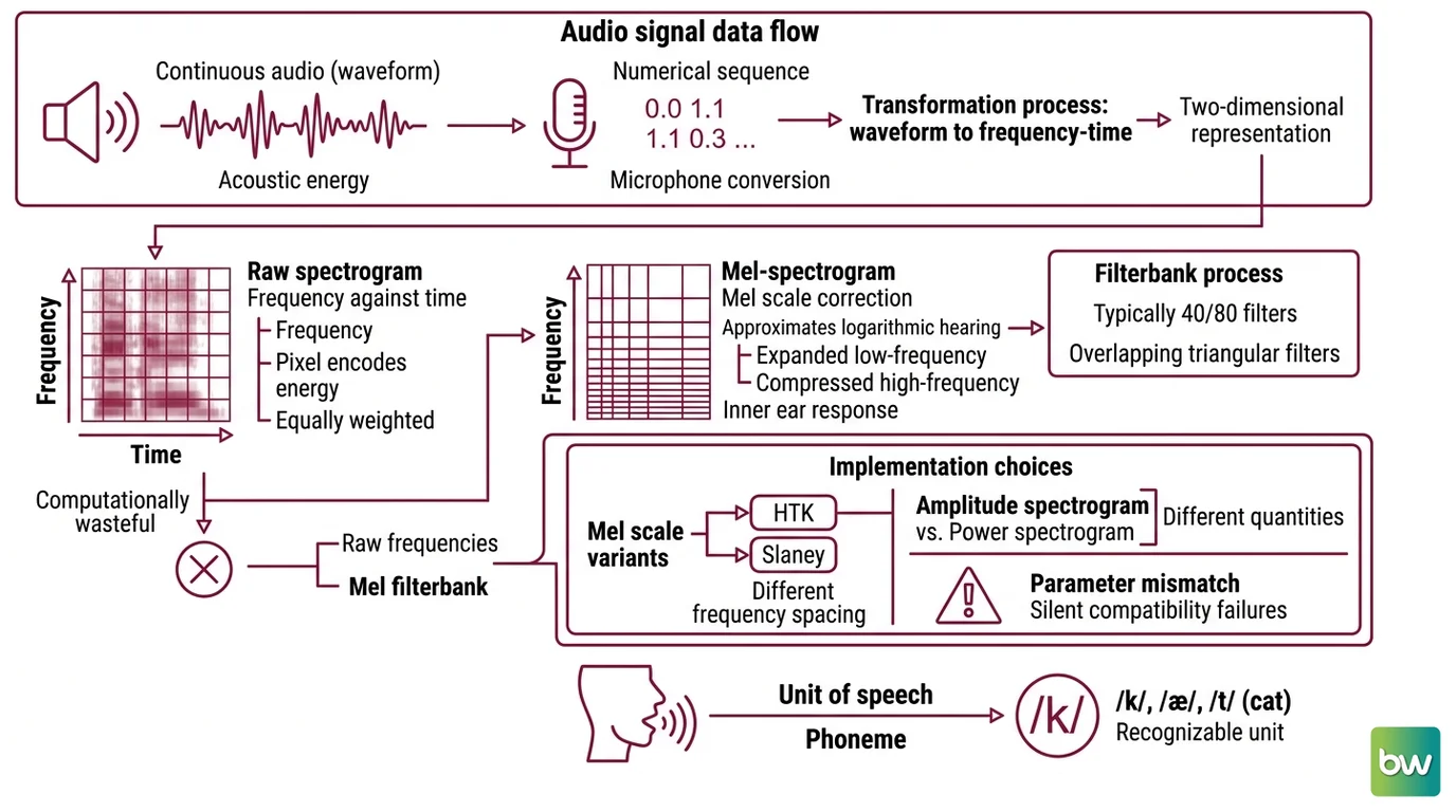 Three-stage voice cloning pipeline diagram: reference audio enters speaker encoder producing a fixed-dimensional embedding vector, text converts to phonemes through synthesis network conditioned on the embedding producing mel spectrogram frames, frames pass through vocoder to output waveform