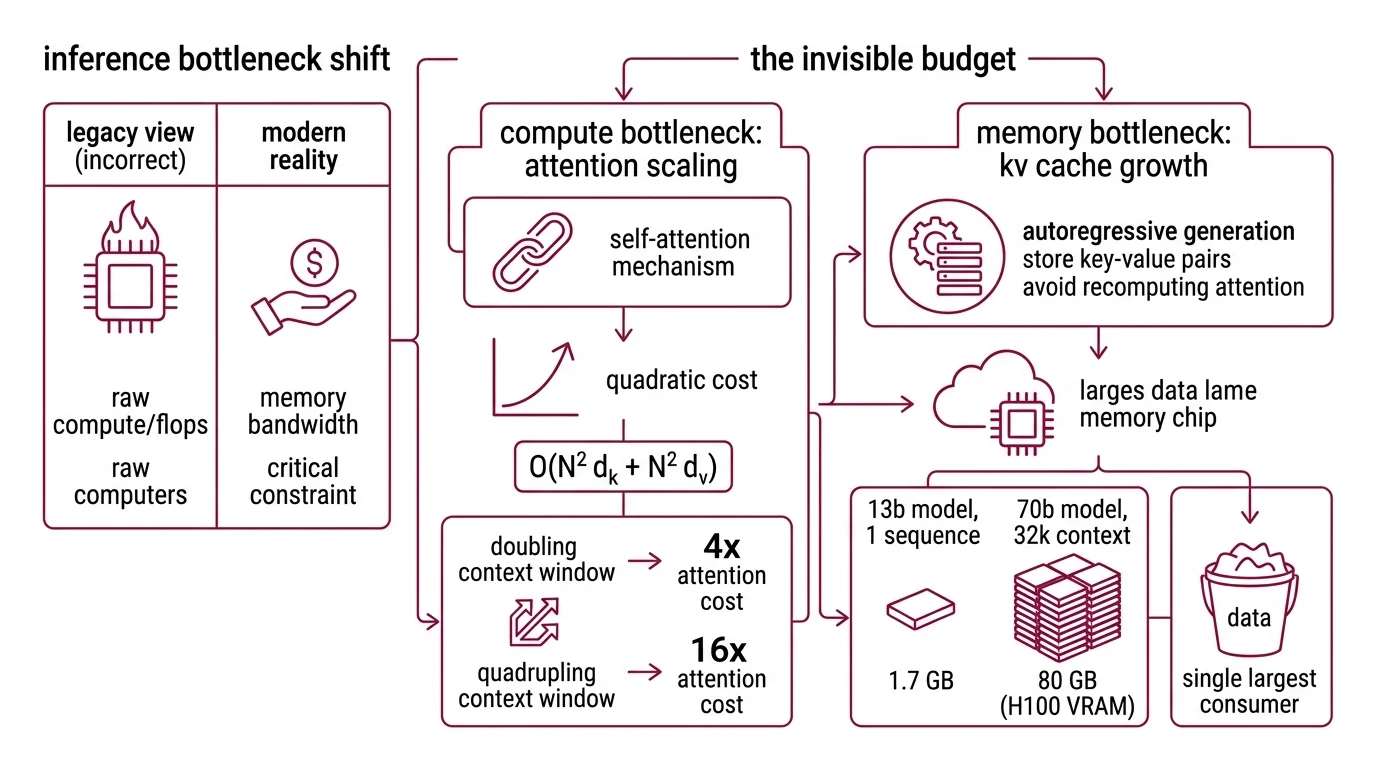 Diagram showing KV cache memory growth across sequence length, batch size, and model parameters, with engineering workarounds mapped to each bottleneck