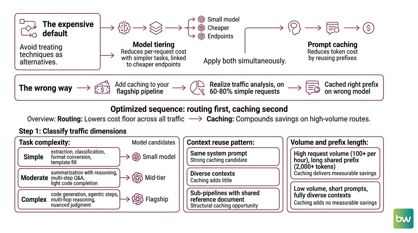 Decision tree: classify by task complexity, route to model tier, cache static prefix per route, validate with hit rate and quality metrics