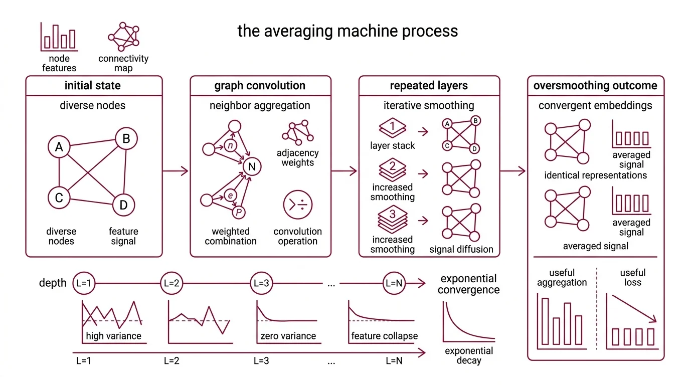 Diagram showing oversmoothing signal decay and neighbor explosion scaling across GNN layers