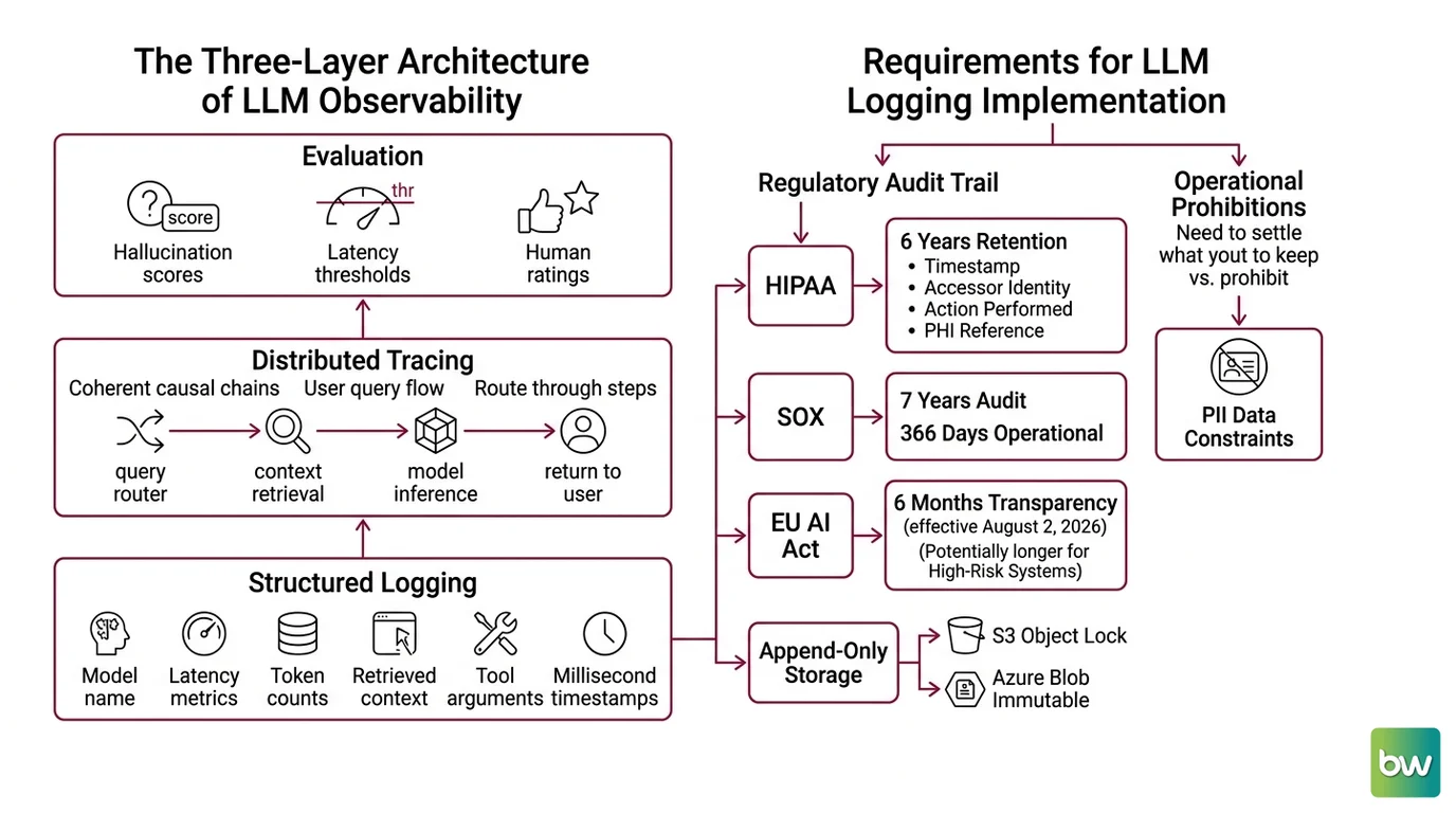 Three-layer LLM observability stack showing structured logging at base, distributed tracing in the middle, and evaluation signals at top, with PII redaction and tail sampling decision points annotated