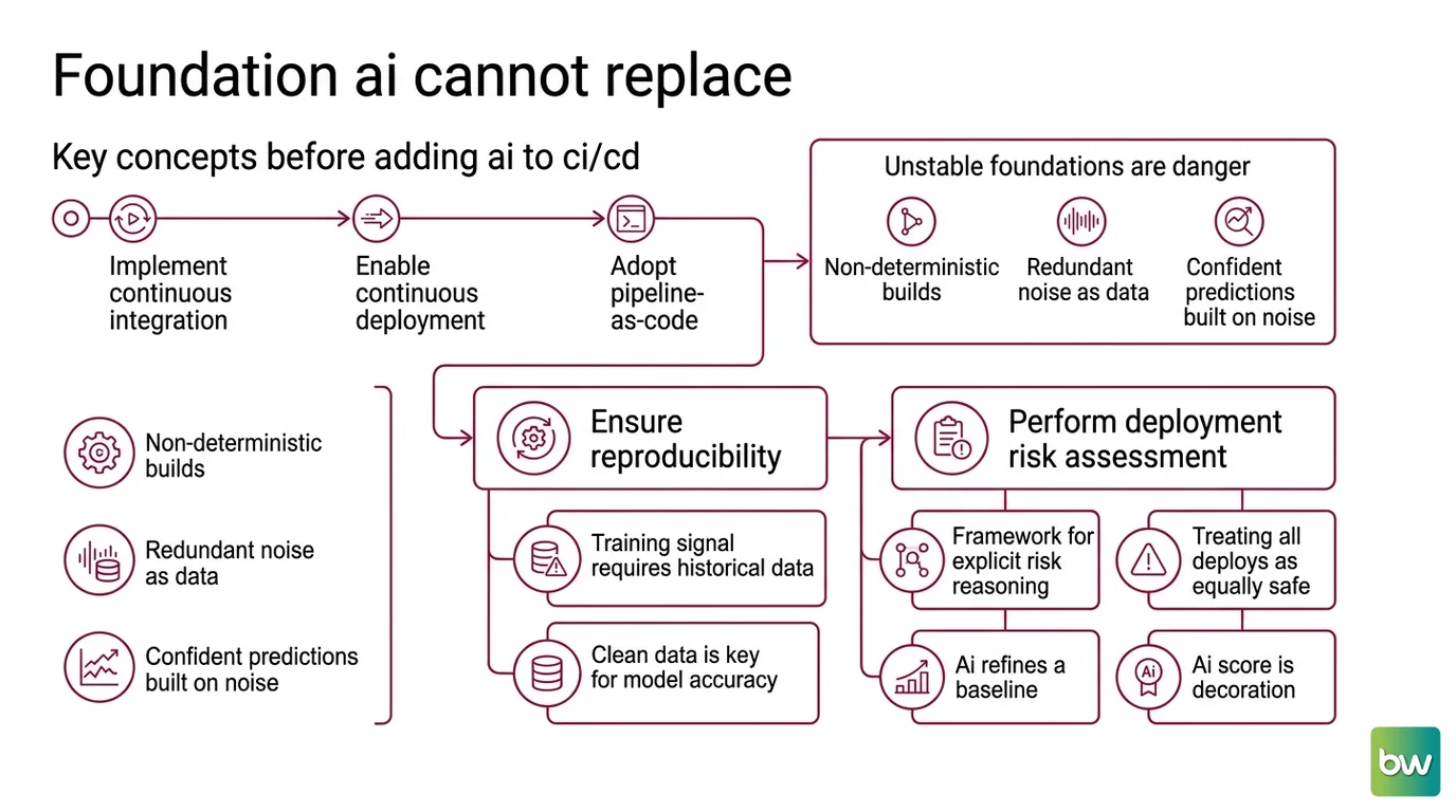 Two-layer diagram: a deterministic CI/CD foundation of version control and reproducible builds, with an AI probability layer above that can misclassify a real regression as flaky