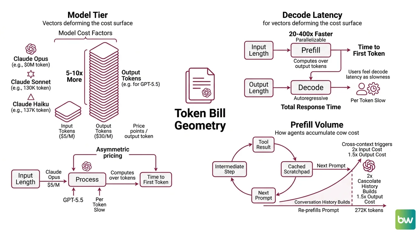 Diagram showing the three cost vectors of an agent run: token pricing asymmetry between input and output, prefill versus decode latency, and prompt cache preconditions