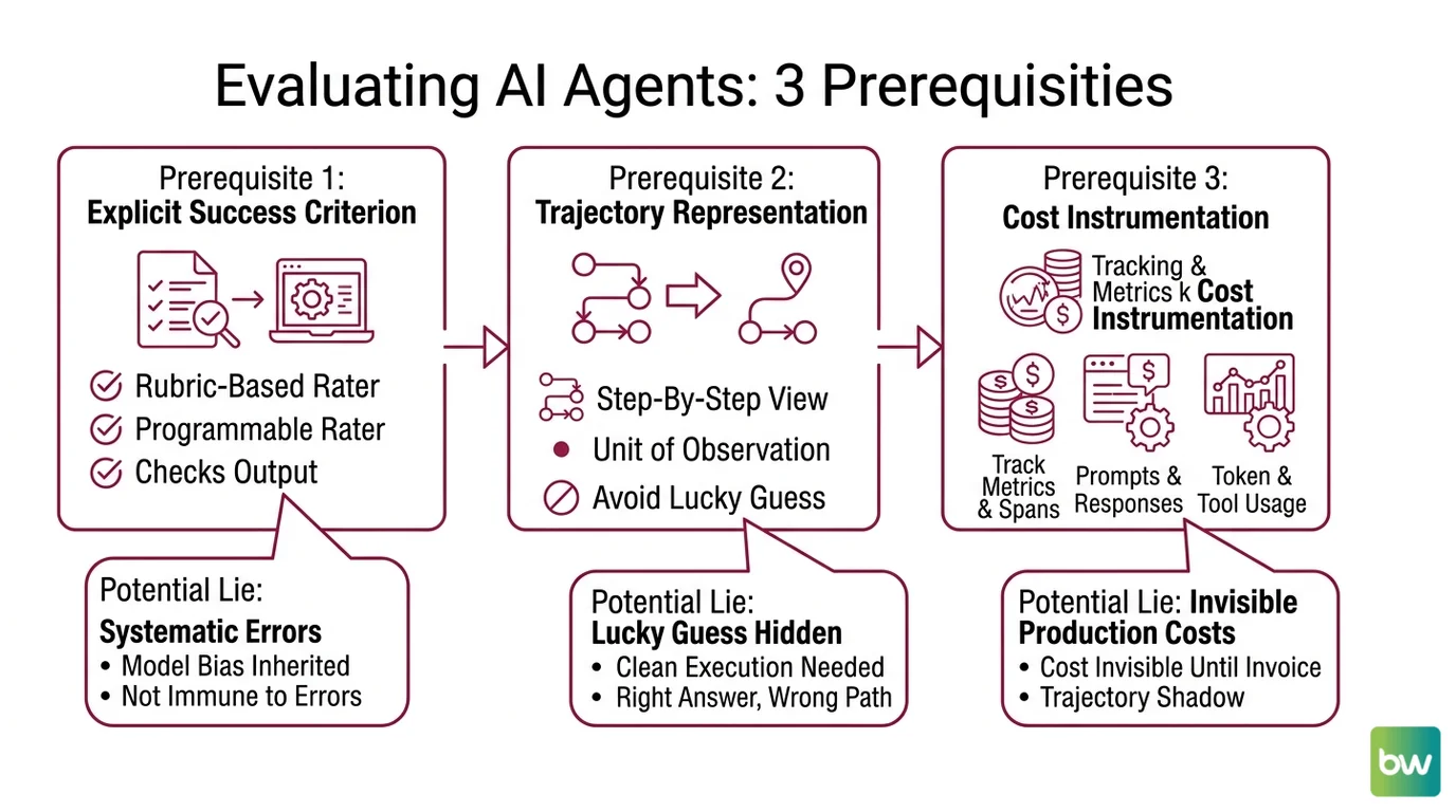 Three-layer agent evaluation stack — outcome judgment, trajectory analysis, cost telemetry — with each layer's signature failure mode annotated.