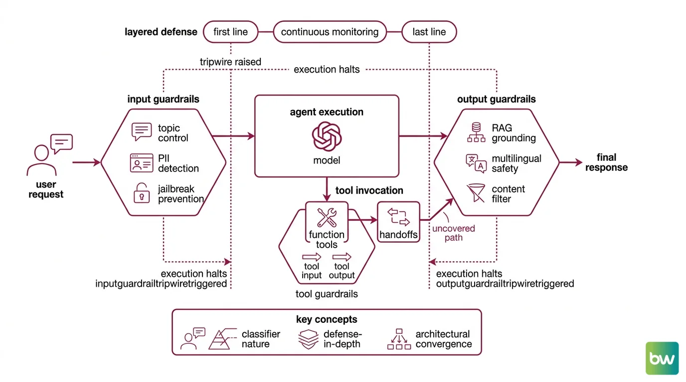 Layered runtime guardrails around an agent loop showing input, output, and tool checkpoints with classifier filters and a handoff coverage gap