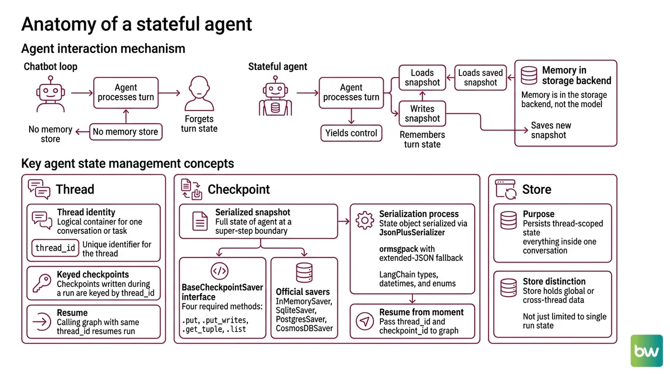 Diagram showing thread_id keying a sequence of checkpoint snapshots, with cross-thread store as a separate persistence layer