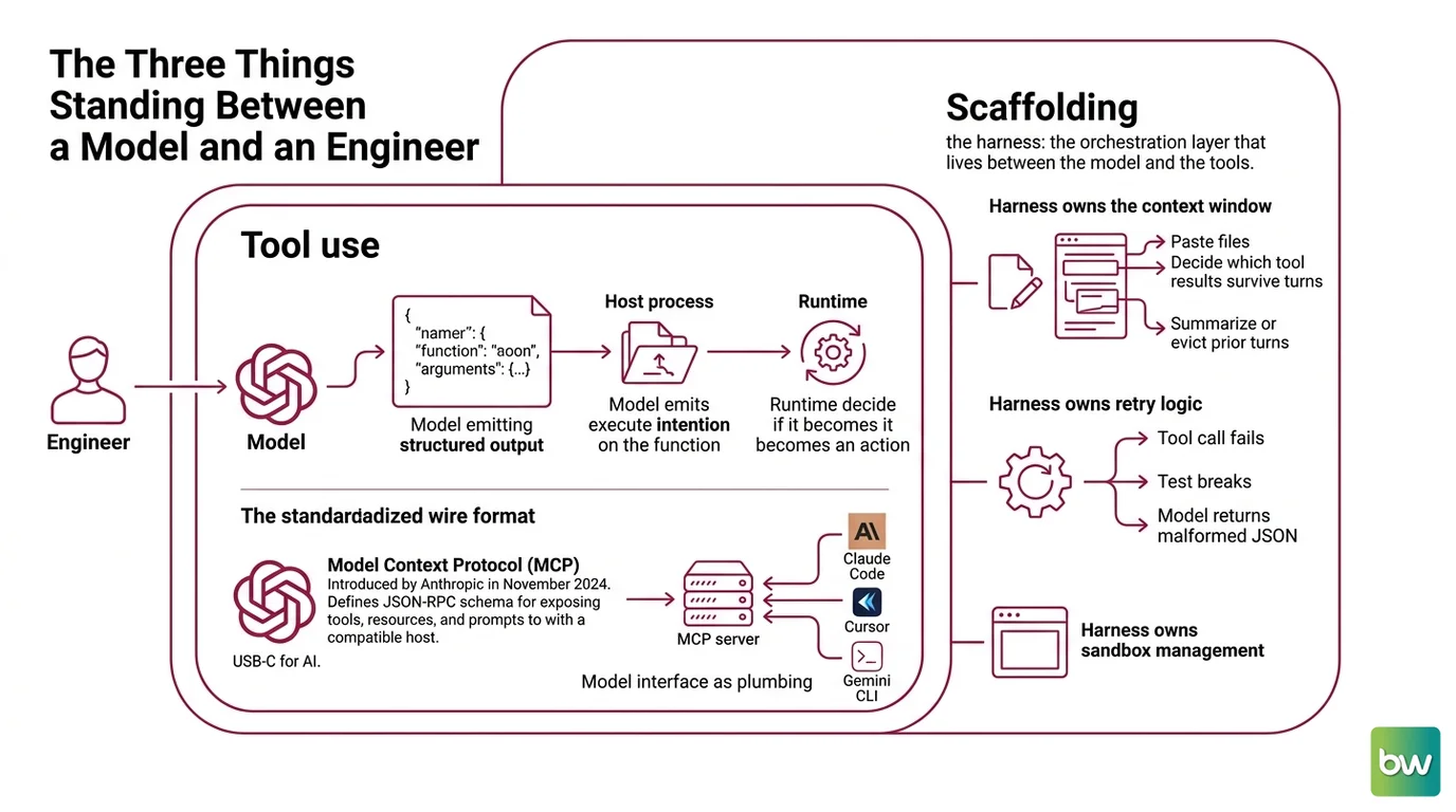 Stack of three layers — model, scaffolding, verification — wrapped around a Plan-Execute-Verify cycle