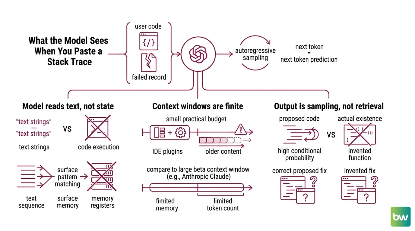 Four prerequisites for AI debugging mapped against their probabilistic failure modes