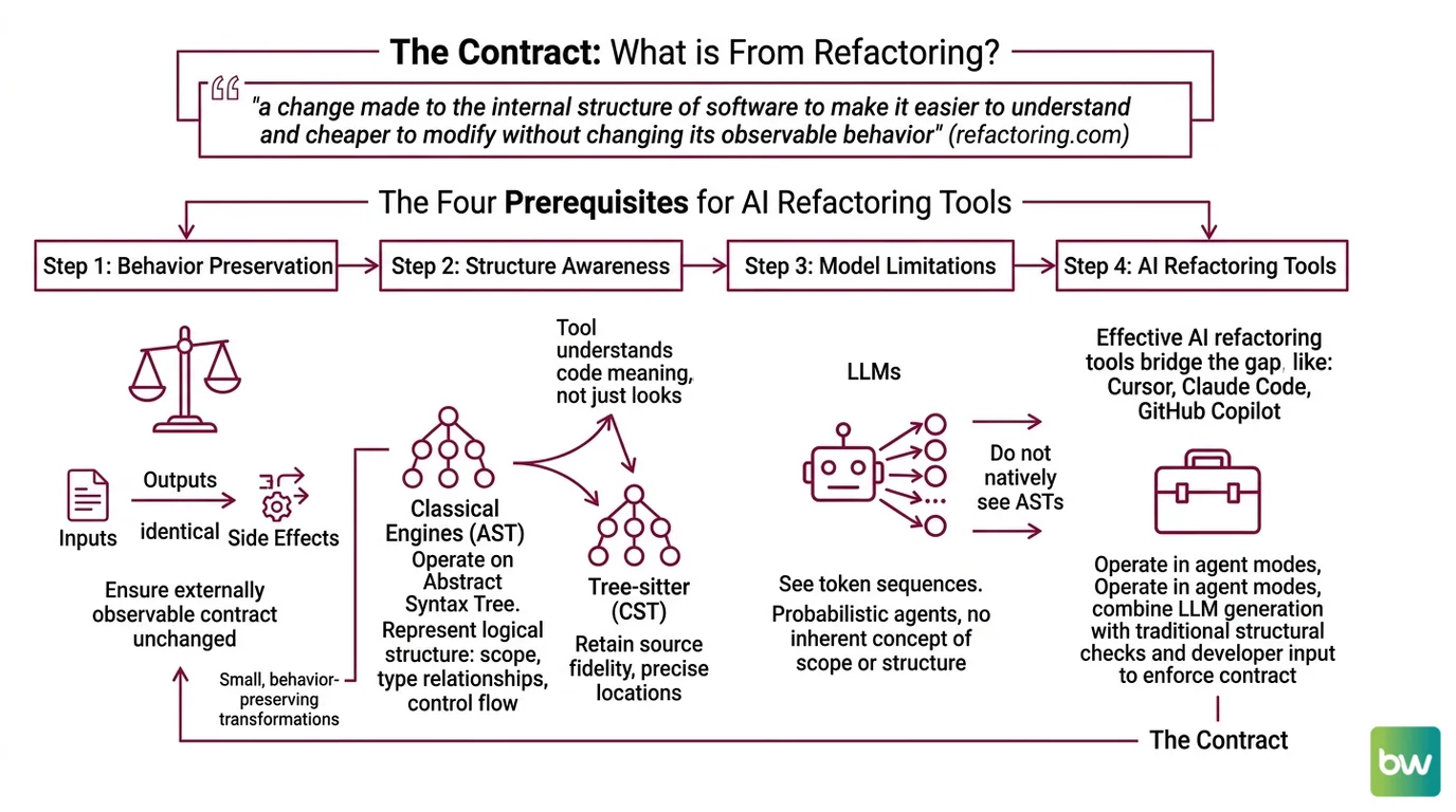 Four prerequisites for AI-assisted refactoring mapped against three LLM failure modes and their mitigations