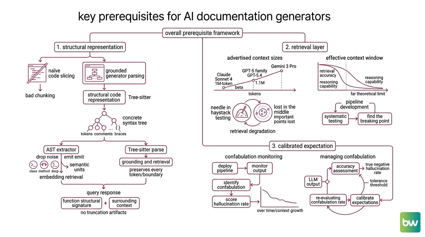Three-stage pipeline showing AST parsing, retrieval inside the effective context window, and the residual hallucination rate that mitigation cannot fully remove.