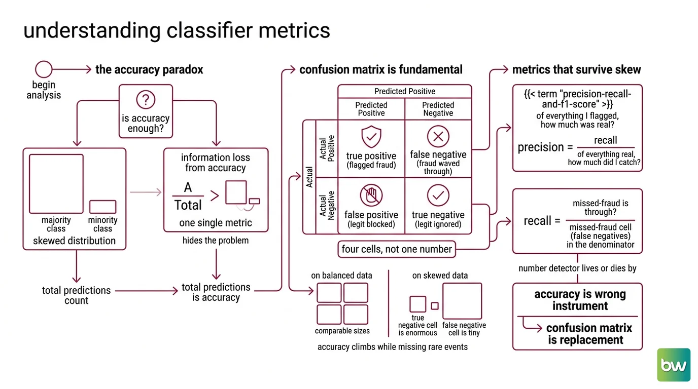 Decision map splitting class imbalance remedies into data-level resampling and algorithm-level reweighting