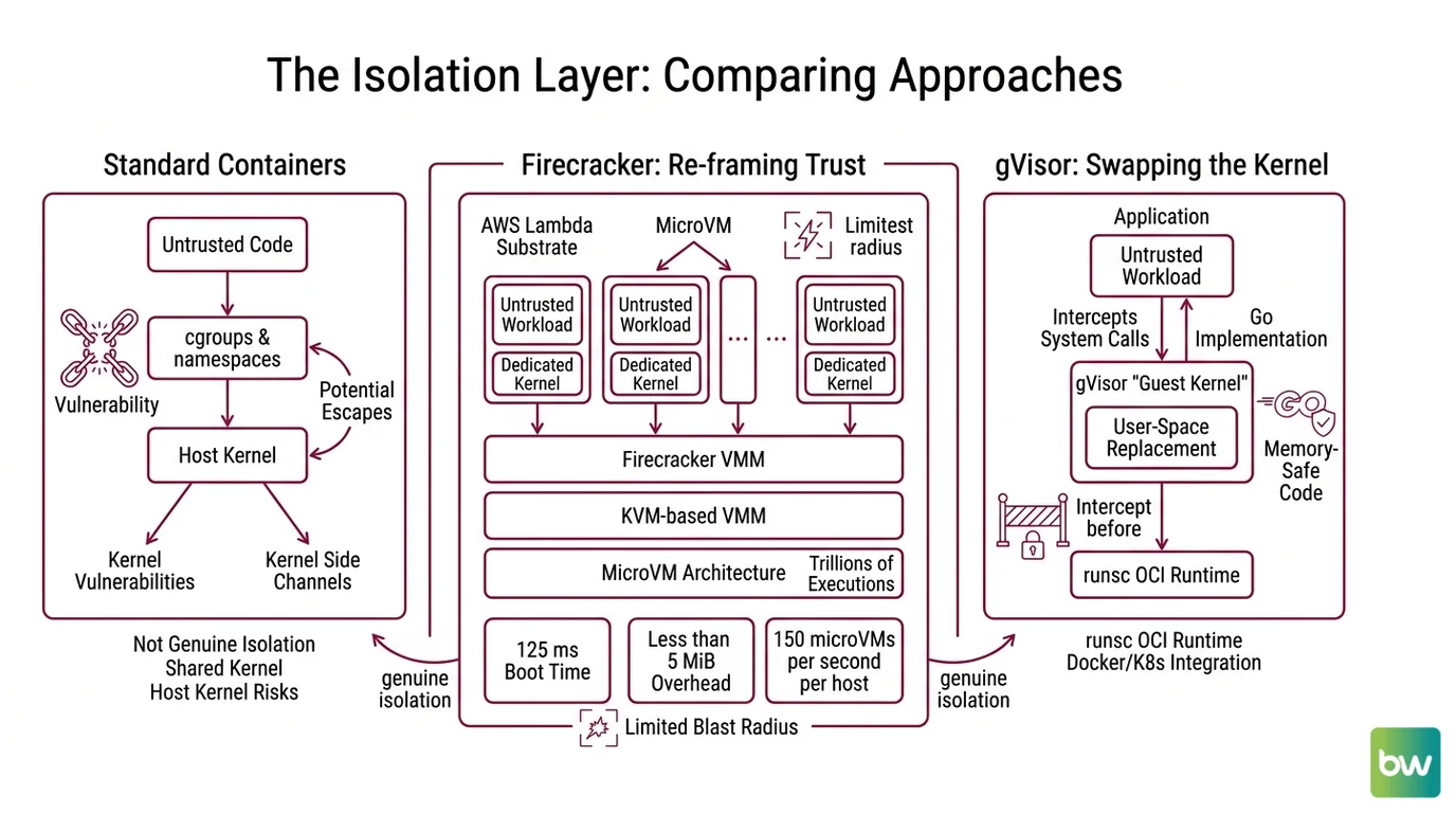 Three-layer diagram showing the reasoning loop, sandbox runtime, and microVM/gVisor isolation primitives stacked beneath a code execution agent.