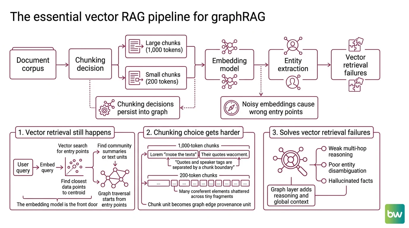 Three prerequisite layers stacked: vector RAG primitives at the base, LLM entity extraction in the middle, typed knowledge graph and Cypher traversal on top