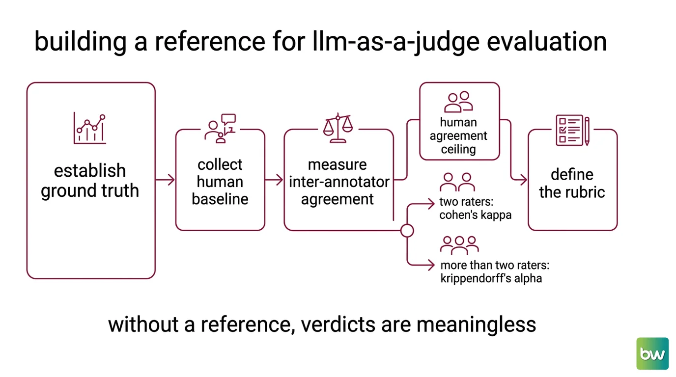 The four prerequisites of a trustworthy LLM judge feeding into agreement, ranking, and classification metrics
