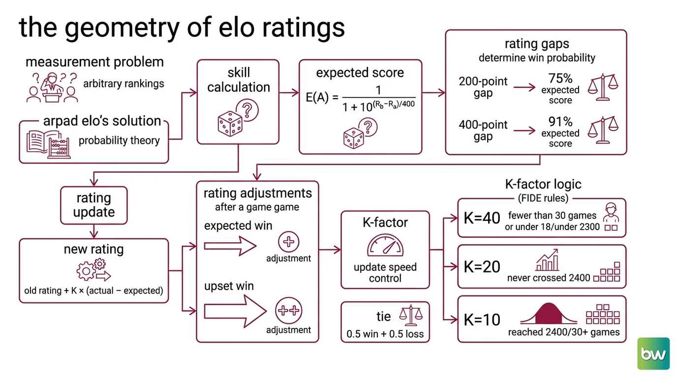 Diagram comparing chess Elo update formula to Arena Bradley-Terry estimation with annotated pairwise voting flow