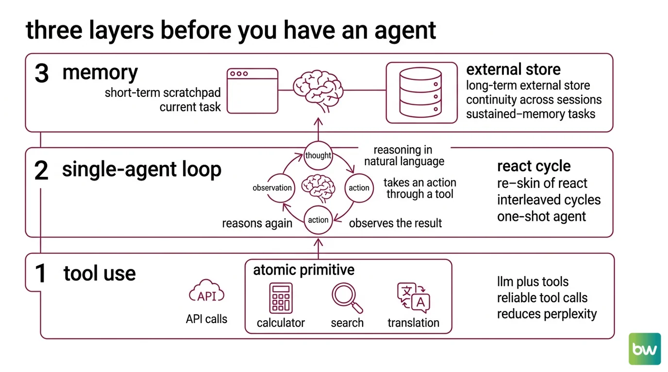 Four physics that break multi-agent systems: context blow-up, error compounding, coordination overhead, and conflicting implicit decisions