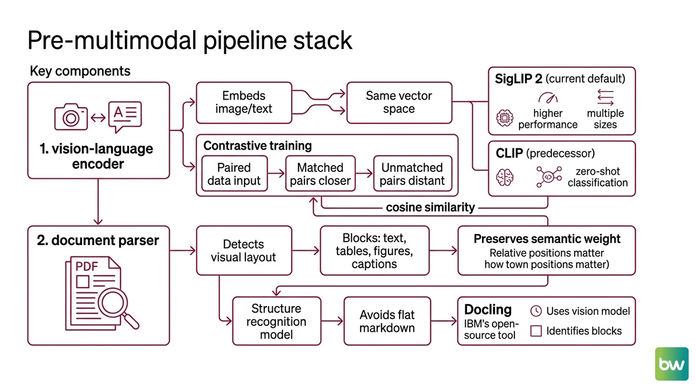 Diagram showing image and text embeddings clustered in separate narrow cones with cross-modal similarity smaller than intra-modal similarity