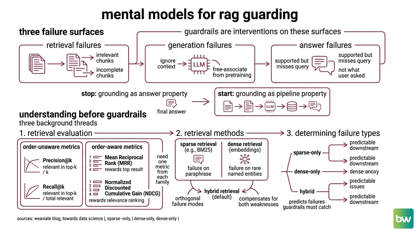 Three-panel diagram showing the RAG Triad: Context Relevance scoring the retriever, Groundedness scoring the generator via claim decomposition, and Answer Relevance scoring the final response against the user query