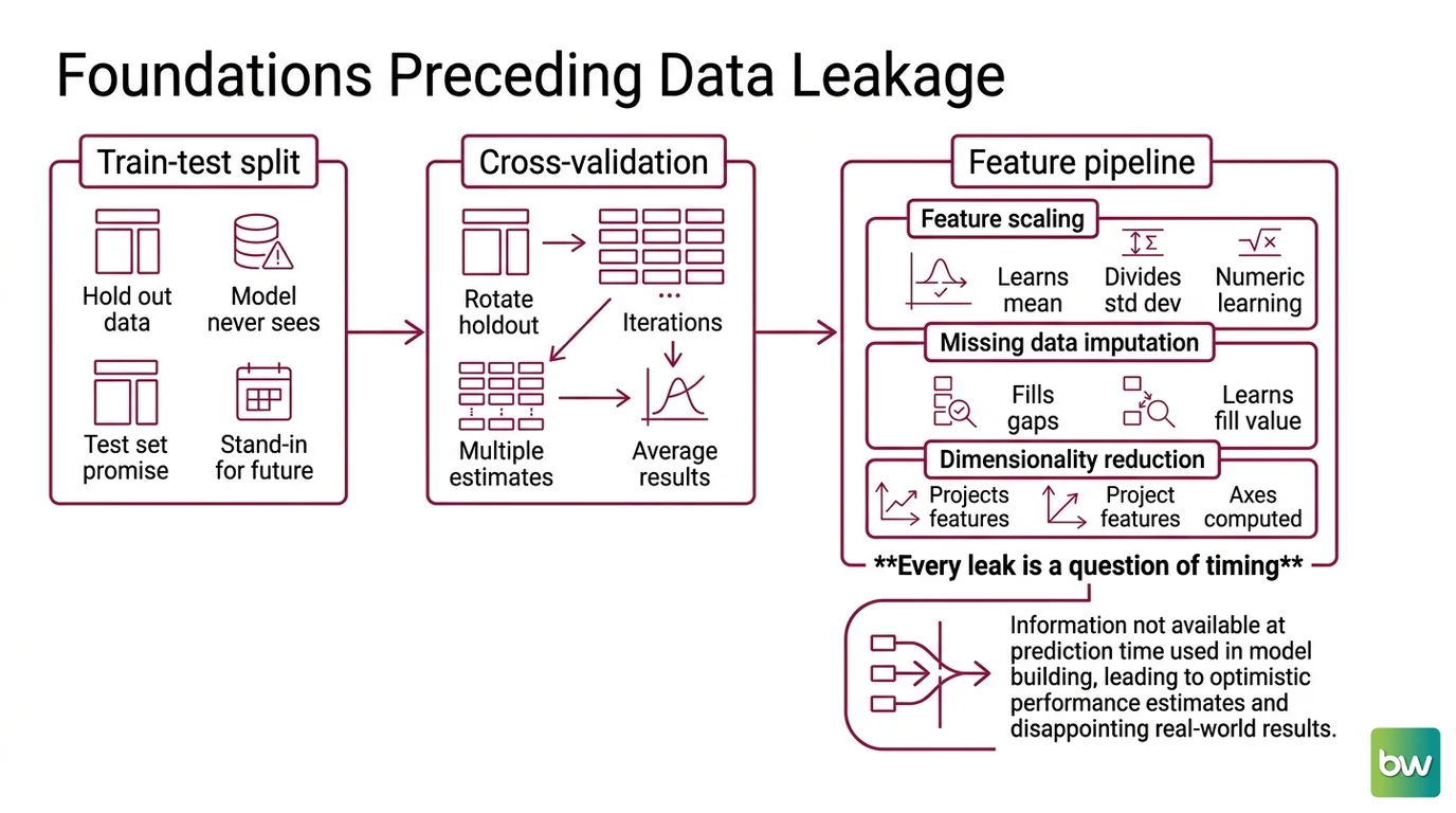 Correct versus leaking pipeline order: splitting before preprocessing keeps test data out of every learned transform