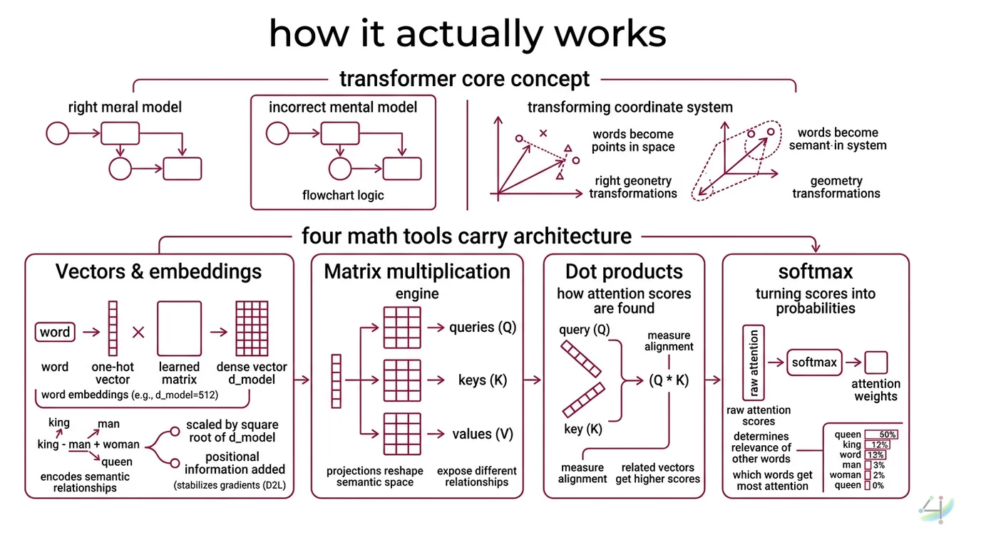 Diagram showing the four mathematical prerequisites — embeddings, matrix multiplication, dot products with softmax, and positional encoding — flowing into the multi-head attention mechanism