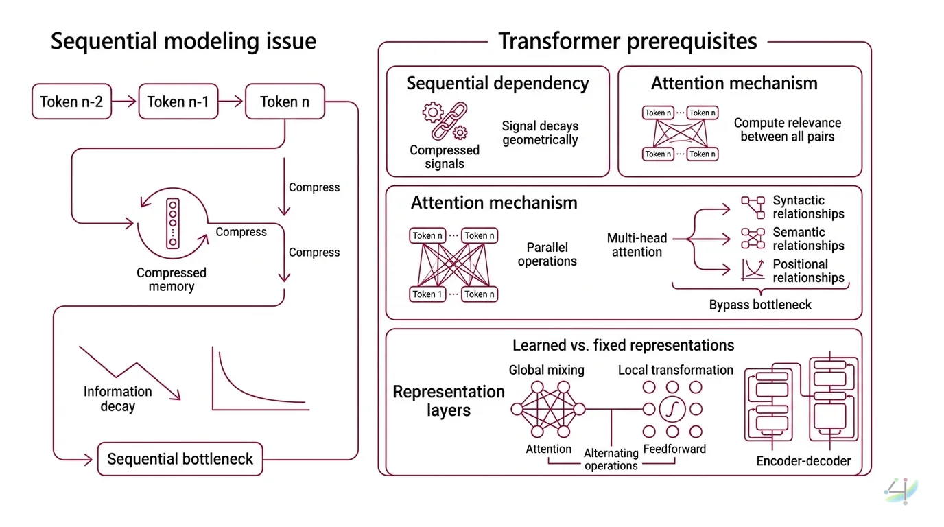 Diagram comparing sequential RNN processing versus parallel transformer self-attention with quadratic scaling curve