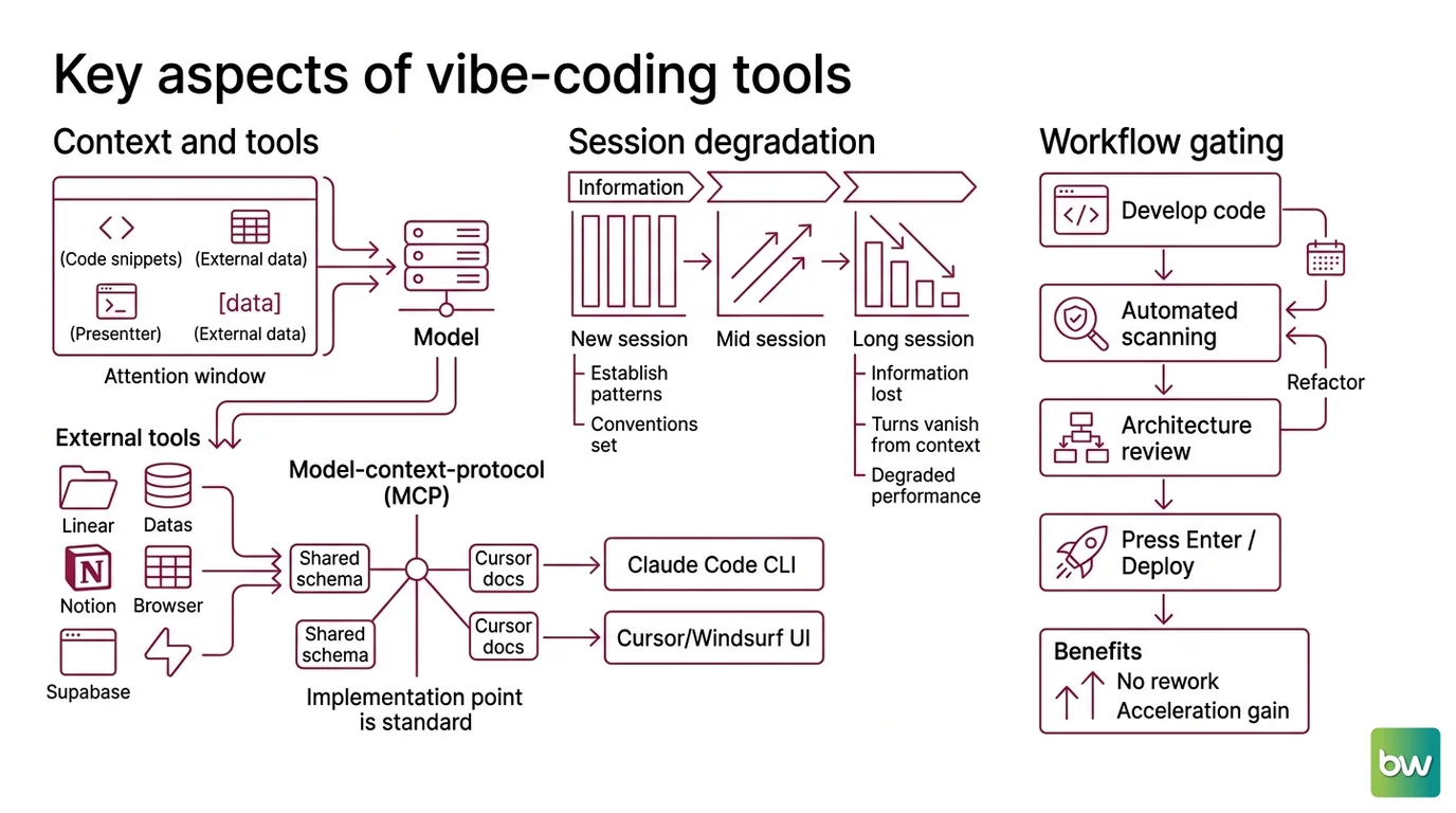 Three-layer constraint stack — connected tools, context discipline, and verification gates — surrounding the model's sampling pass