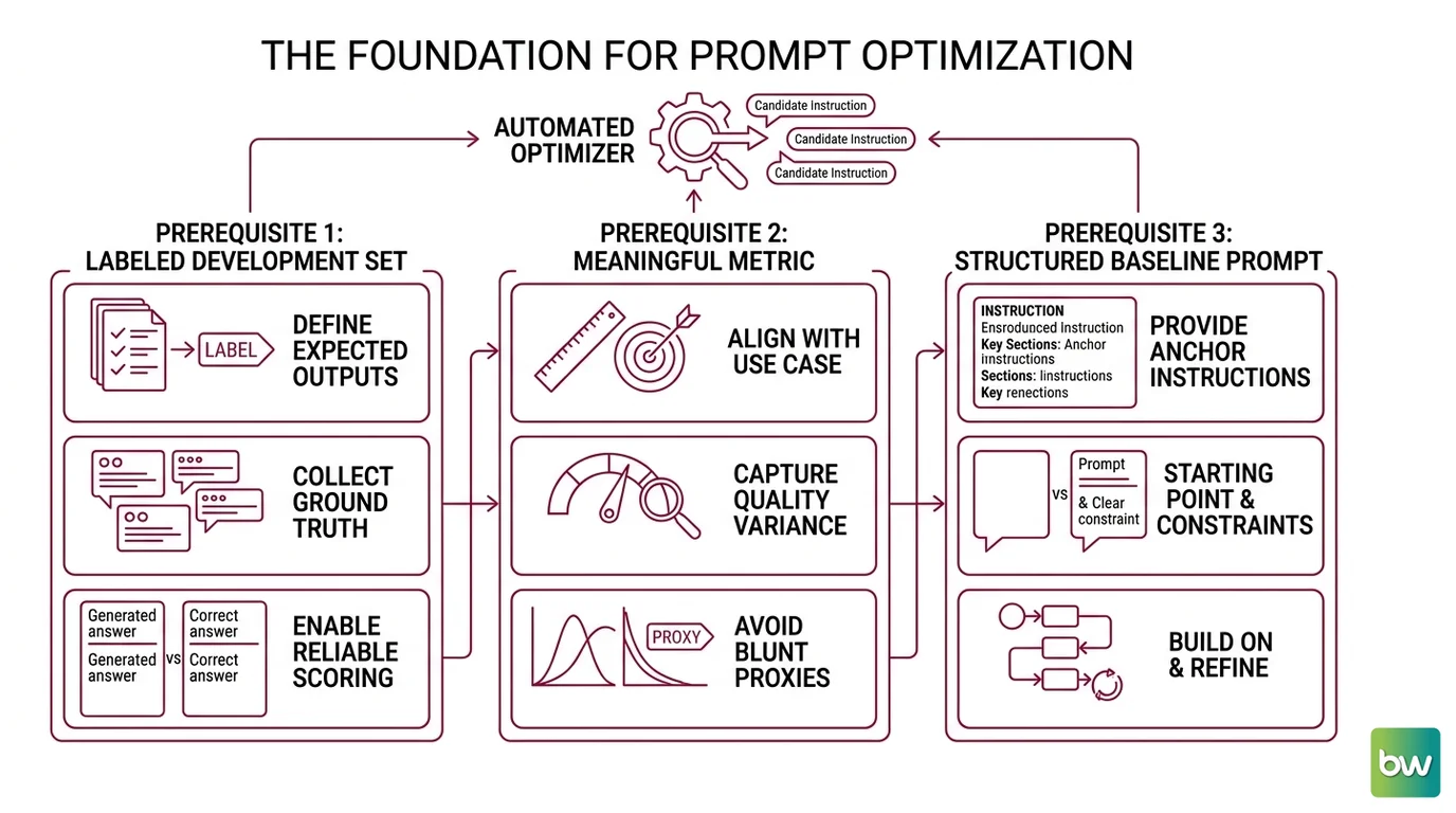 Diagram showing prerequisites feeding into automated prompt optimizer, with a geometric ceiling marking the discrete search space limit and non-differentiability