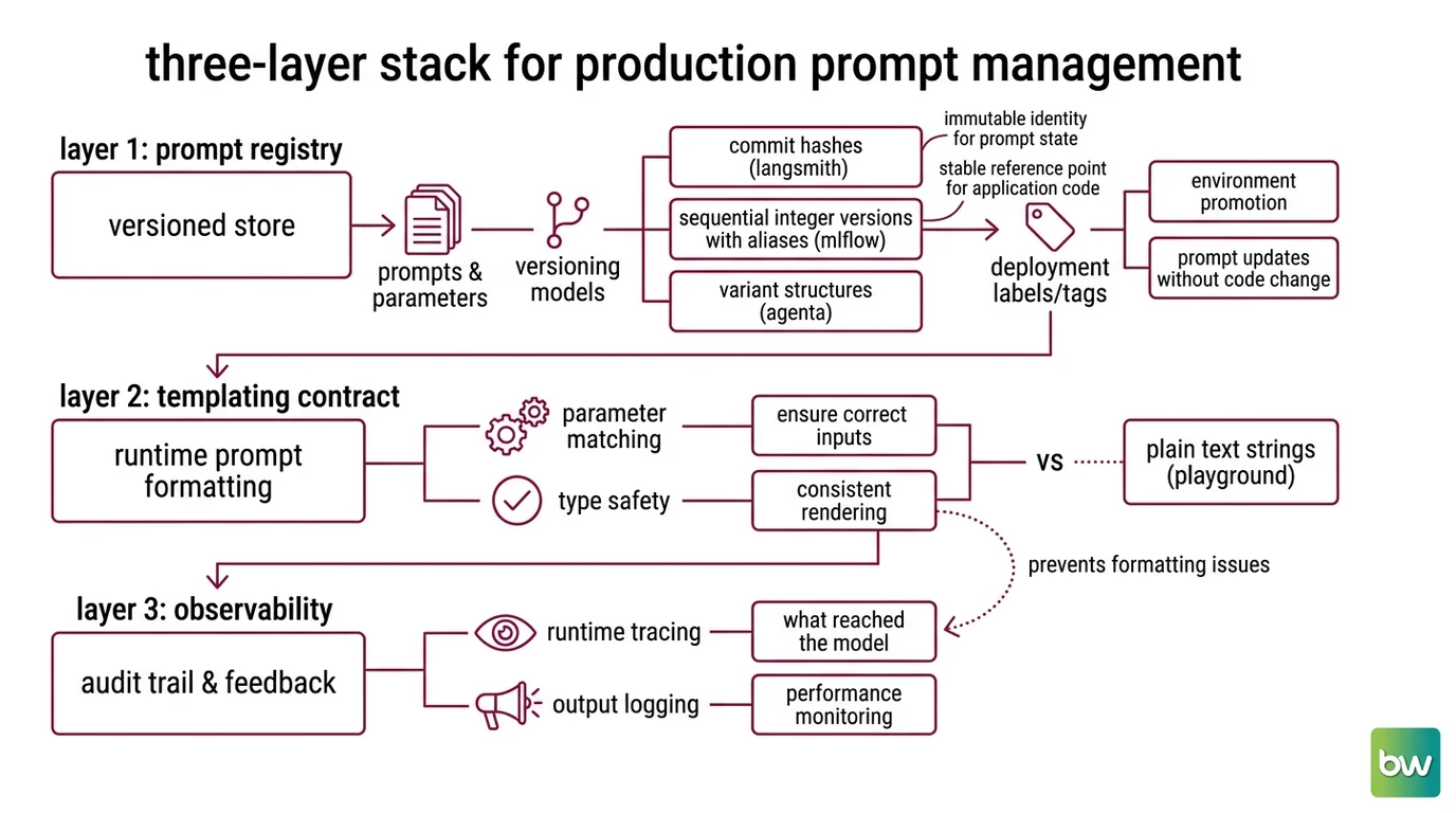 Three-layer prompt management stack: prompt registry at base with version arrows, templating engine in the middle with variable substitution flows, and observability layer at top with feedback arrows returning to the registry