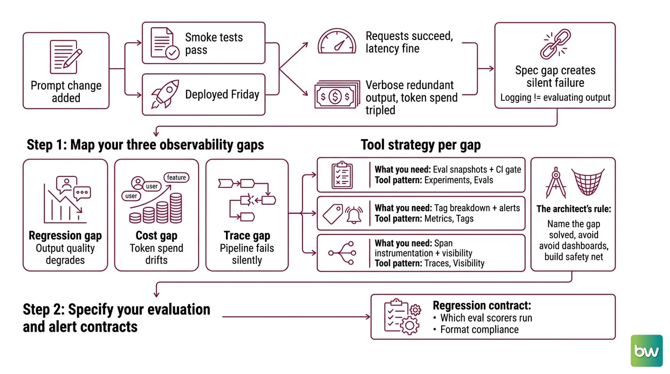 Three-column diagram showing LLM observability gaps mapped to tool contracts: regression detection with Braintrust CI gate, cost tracking with Langfuse Metrics API tags, and trace coverage with MLflow 3 spans — wired in dependency order