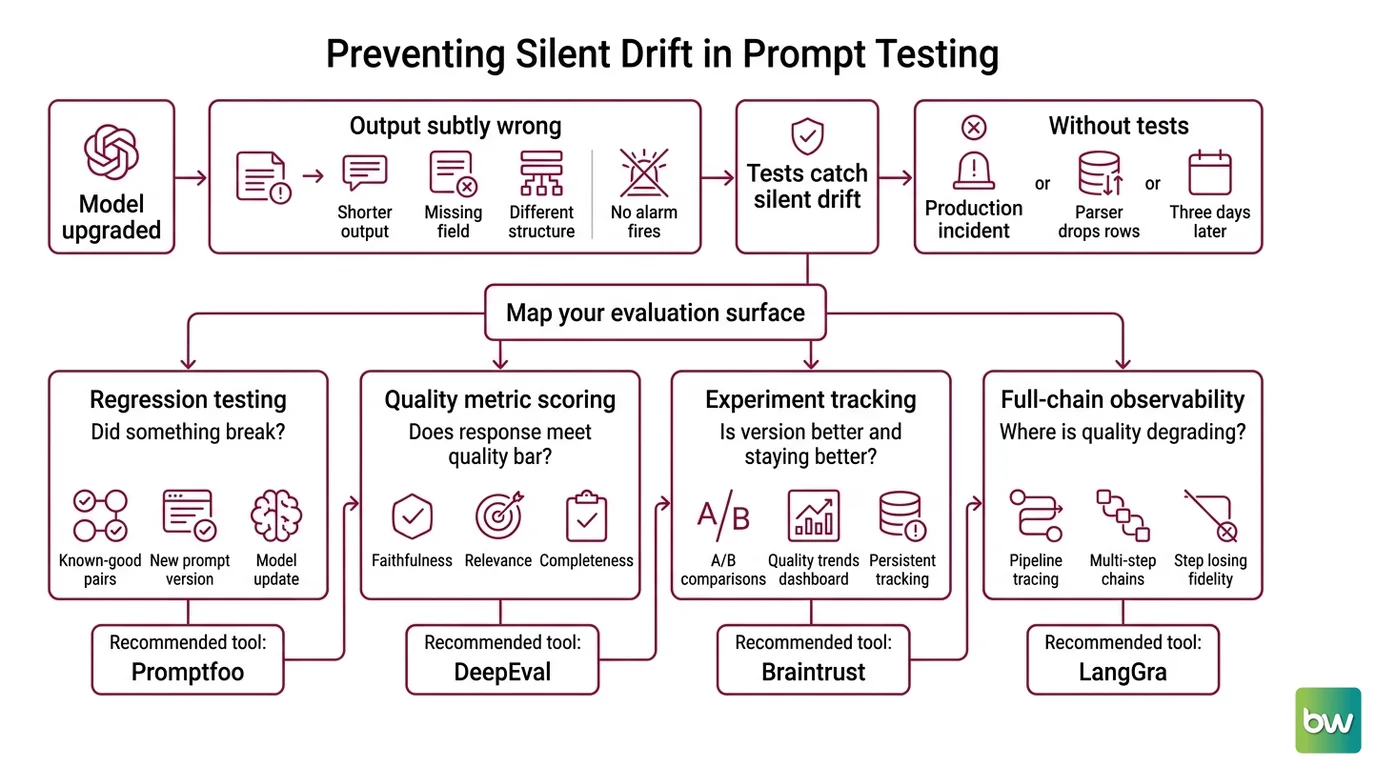 Decision tree: four prompt evaluation surfaces mapped to Promptfoo, DeepEval, Braintrust, and LangSmith with selection criteria and build order