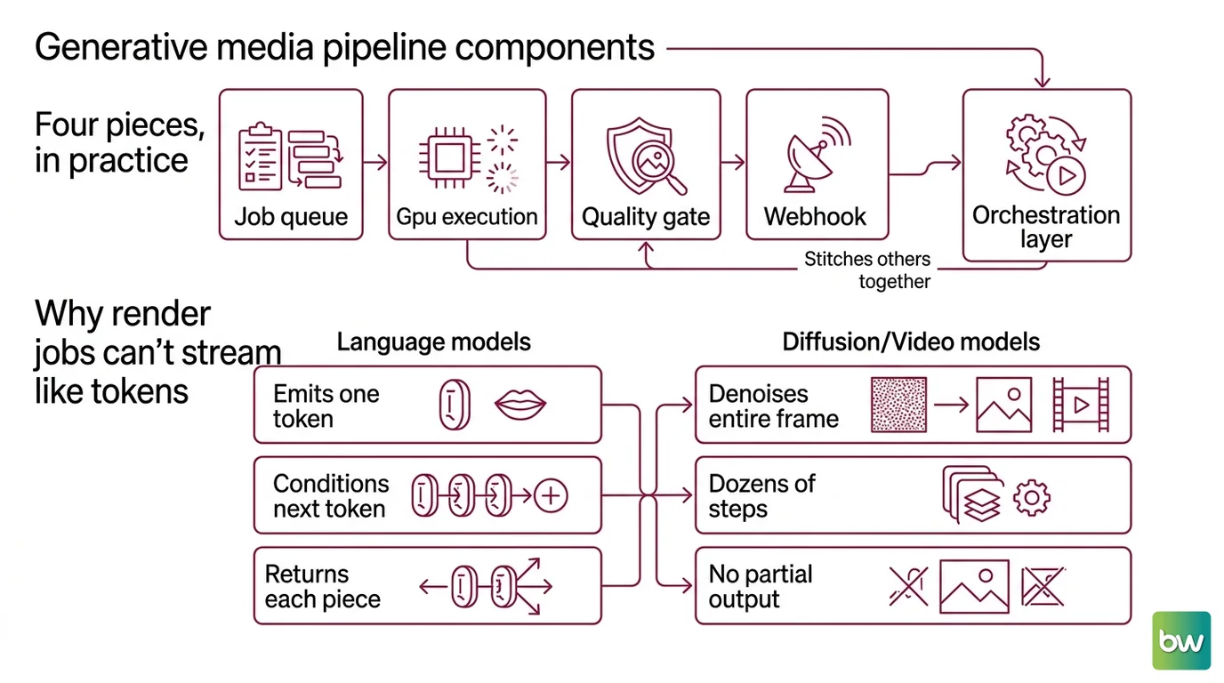 Diagram of a generative media pipeline showing a job queue, quality gate, and webhook connecting an API request to a finished asset