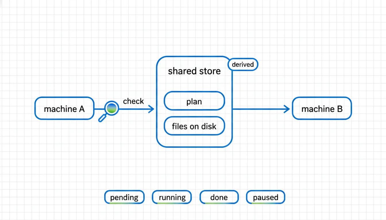 Schematic diagram: two machines and a shared store holding the plan and the files on disk, with a check step sitting on the path between them, and the four run states pending, running, done and paused below