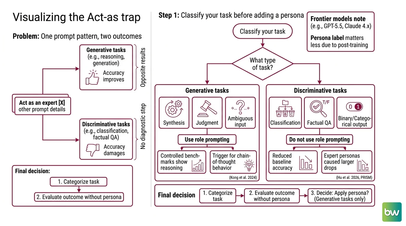 Flowchart showing the role prompting decision framework: task type diagnostic leads to either direct instruction for discriminative tasks or four-field role spec for generative tasks